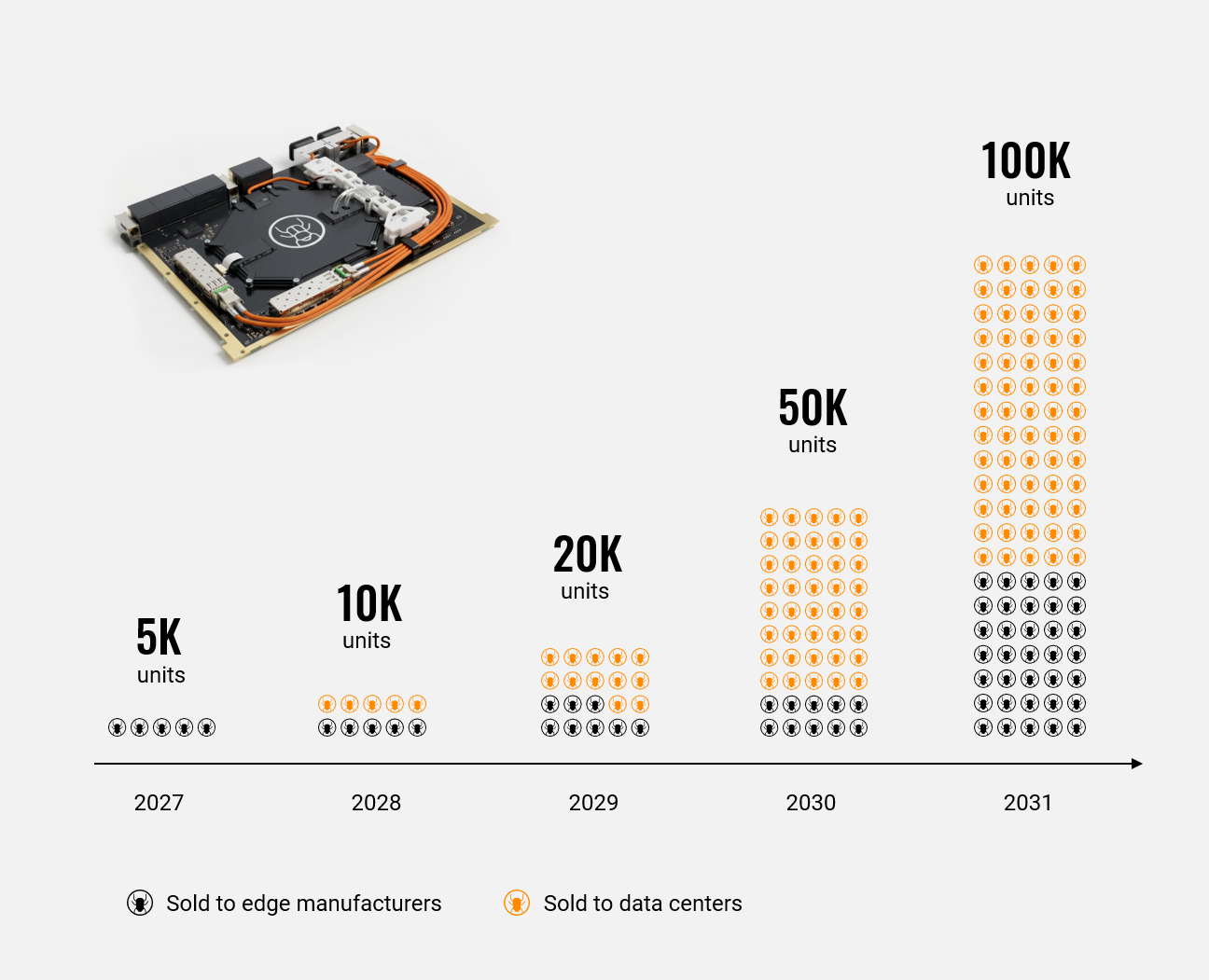 A product render sits above a bar-style forecast chart from 2027 to 2031. The chart shows growing unit sales with black icons for edge manufacturers and orange icons for data centers, rising from 5K to 100K units.