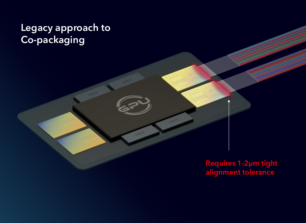 A stylized chip diagram labeled “Legacy approach to Co-packaging” shows a central CPU die surrounded by smaller chips and multicolored optical lines entering from the right. Red text notes “Requires 1–2µm tight alignment tolerance” with an arrow pointing to the connection area.